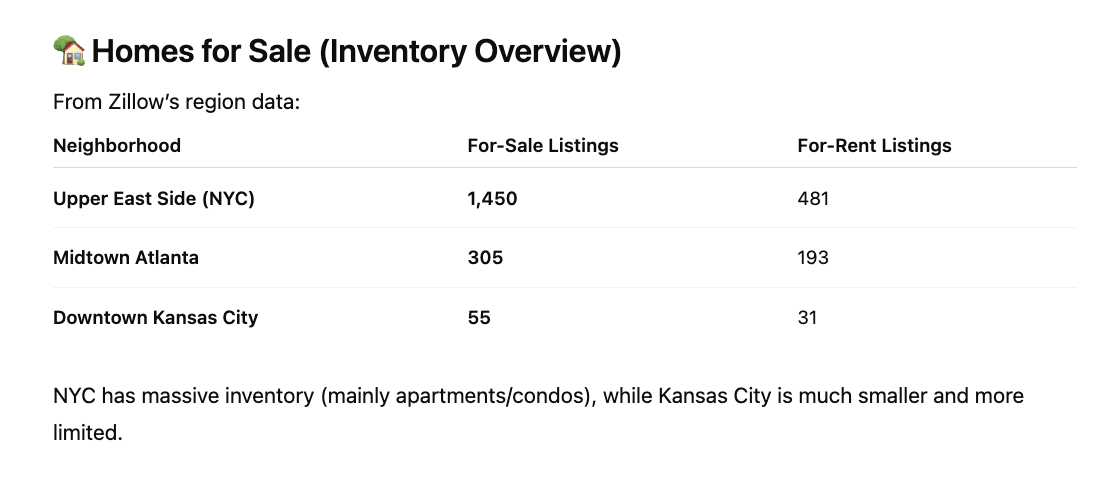 ChatGPT summarizing neighborhood inventory data from Zillow showing property counts and pricing information for different neighborhoods